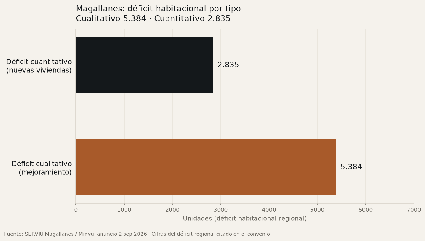 Gráfico de barras: déficit cualitativo 5.384 y cuantitativo 2.835 en Magallanes