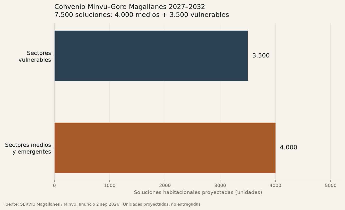 Gráfico de barras: 4.000 soluciones para sectores medios y emergentes y 3.500 para vulnerables